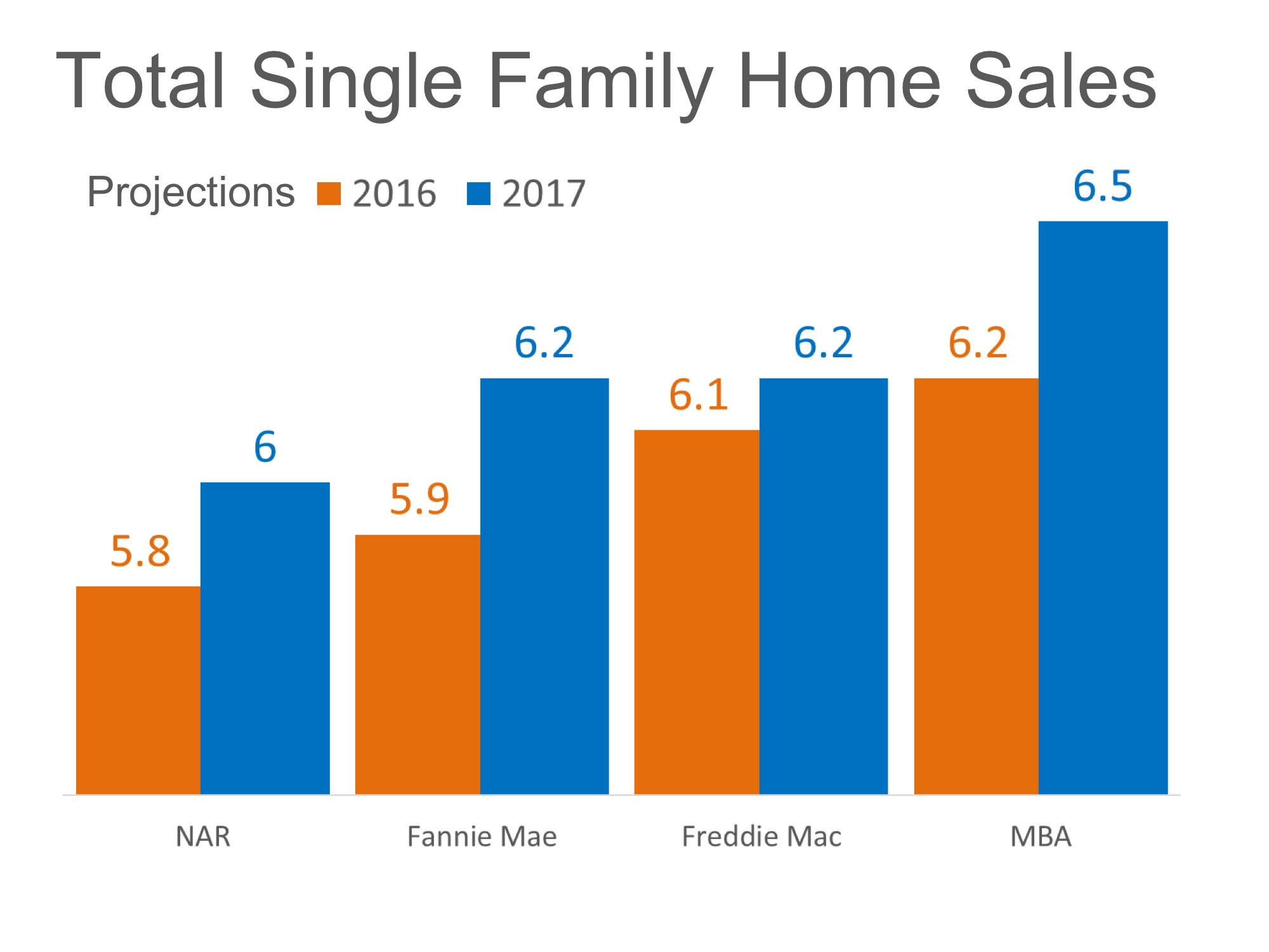 home-sales-expected-to-increase-nicely-in-2017-the-sibley-group-at