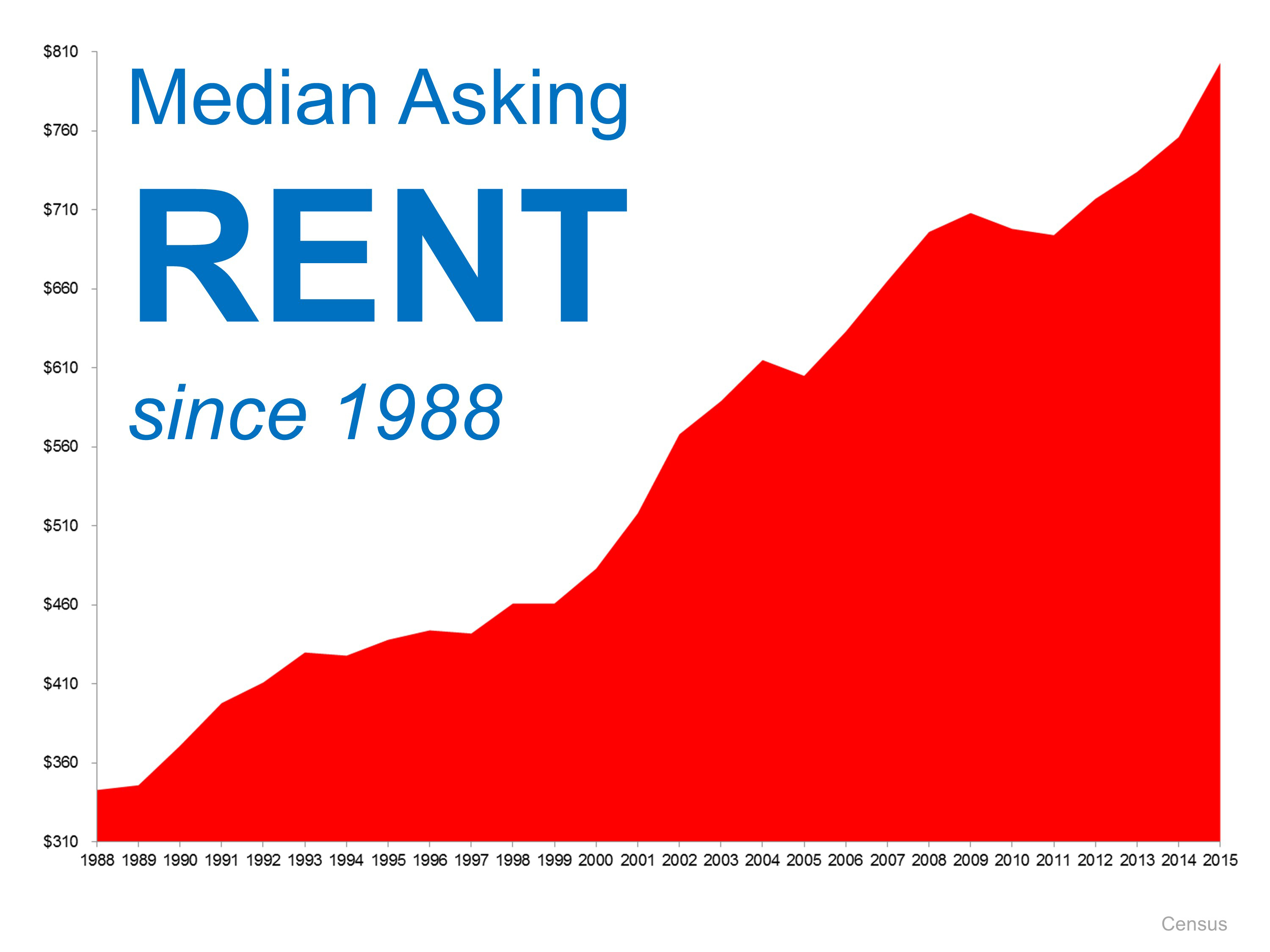 Median Asking Rents | Simplifying The Market