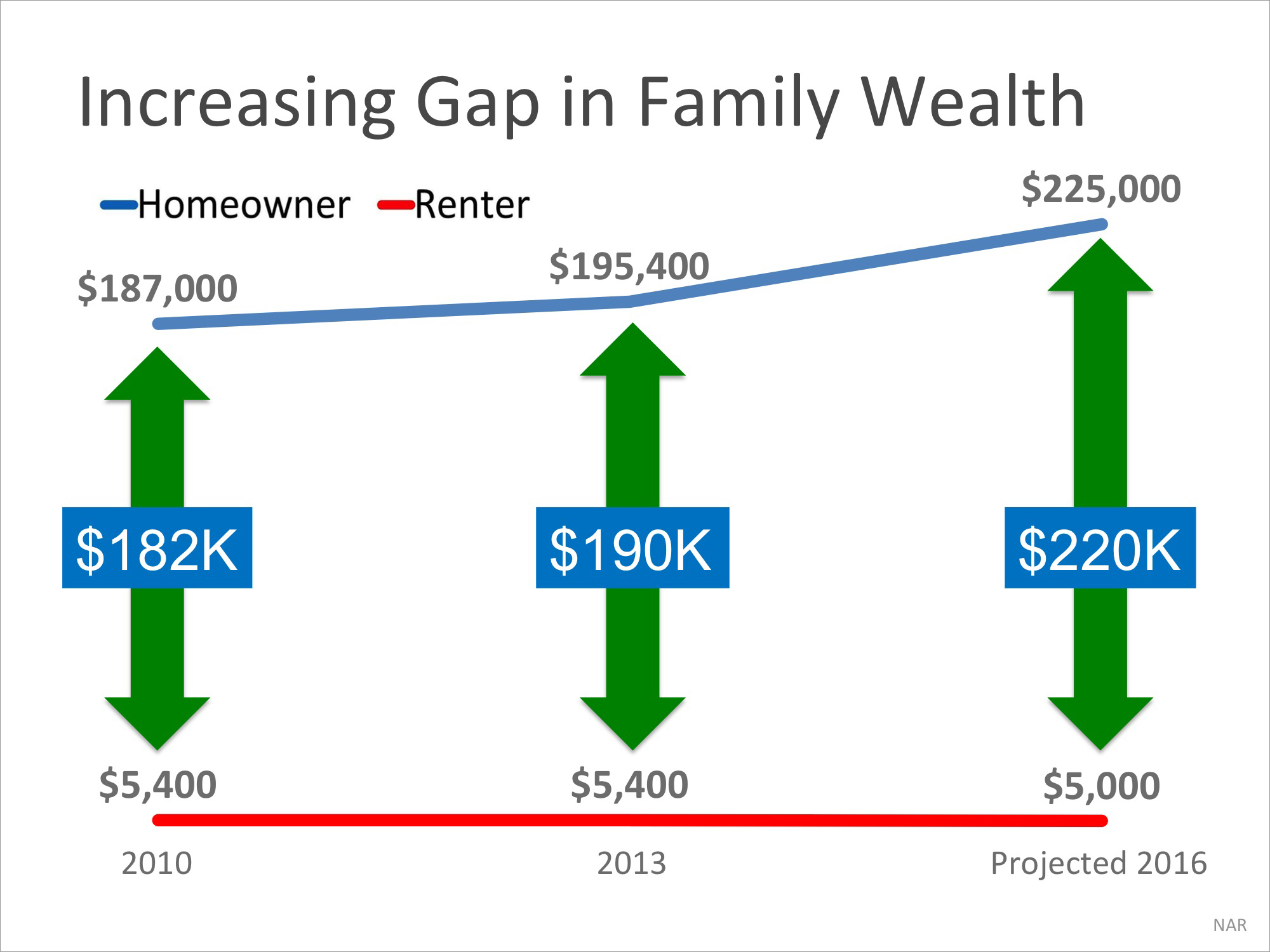 Homeowner’s Net Worth is 45x Greater Than a Renter's | Simplifying The Market