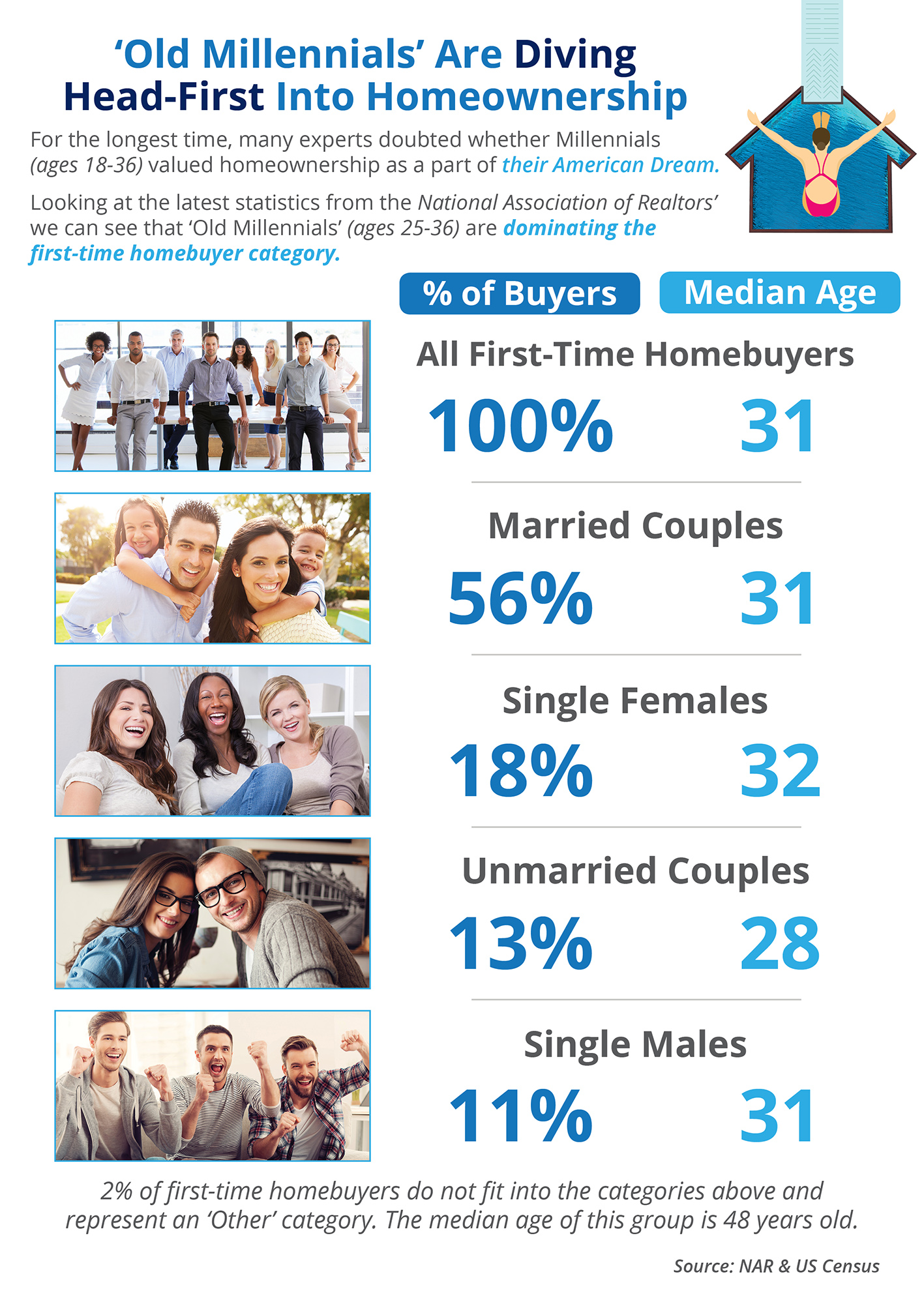 ‘Old Millennials’ Are Diving Head-First into Homeownership [INFOGRAPHIC] | Simplifying The Market